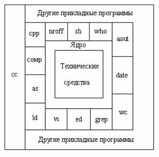 :    UNIX 