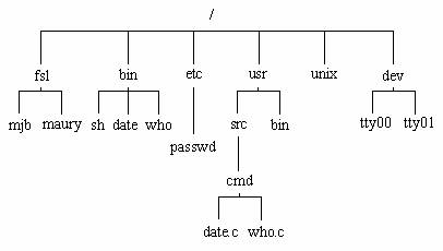 :    UNIX 